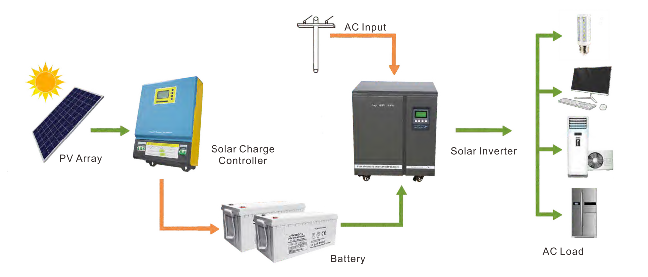 5000w Off Grid Solar Energy System Flat Roof Solar Panels Home Use