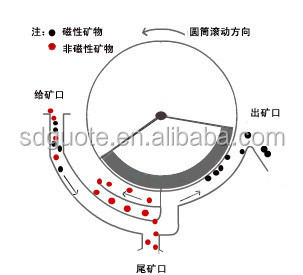 Technical Guidance and Accuracy Wet High Intensity Magnetic Separator for Iron Oxide
