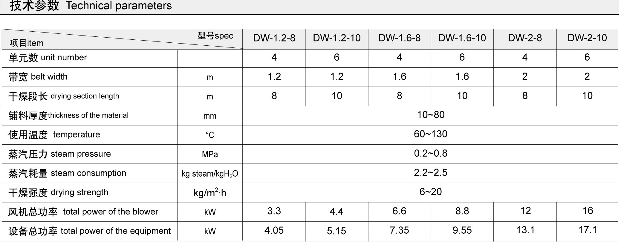 SUS304 , SUS316L DW Series Nuts Mesh belt （Dryer Oven Machine）for food stuff , pharmaceutical