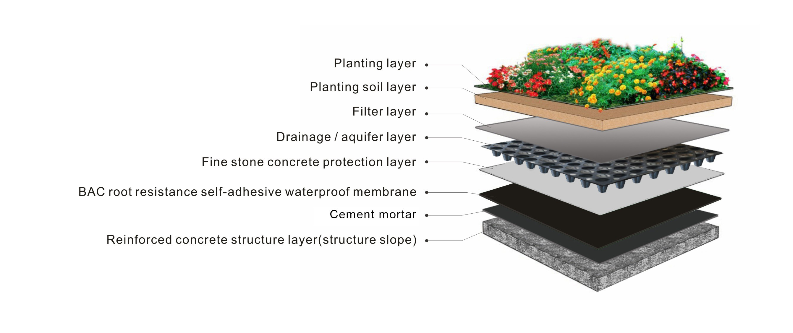 Bondsure® BAC Double Sided Self Adhesive Bituminous Root Resistant Waterproofing Membrane