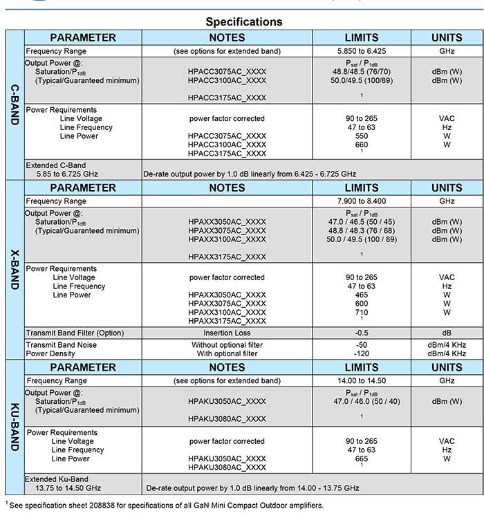 Solid State Power Amplifiers in C-, X-, and Ku-Bands for Satellite Communication