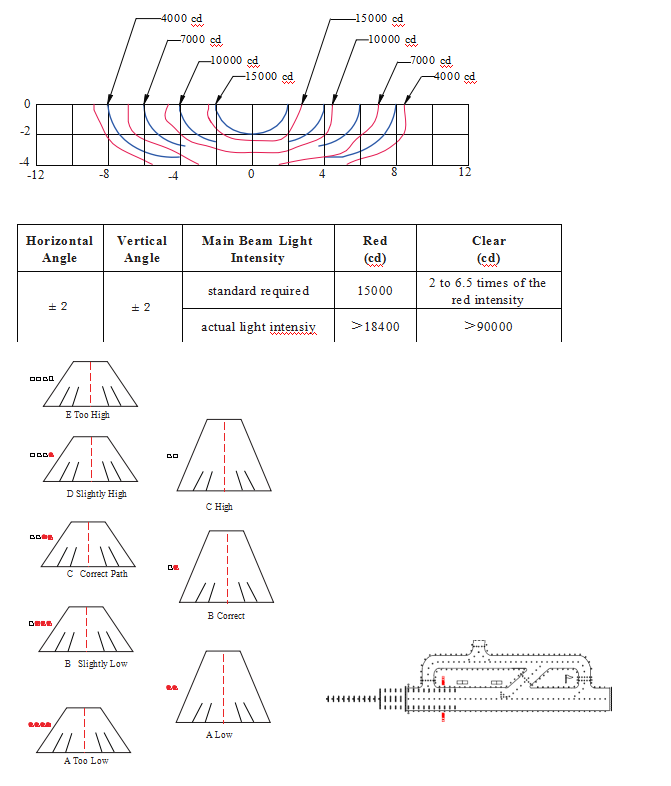 Complay to FAA ICAO Standard Red Helicopter Approach Path Indicator