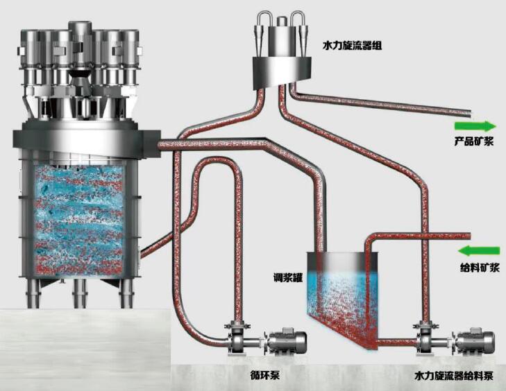 Multi-Shaft Grinder Energy Saving Mill / Large Capacity / Ultrafine / Nano Grinding Machine
