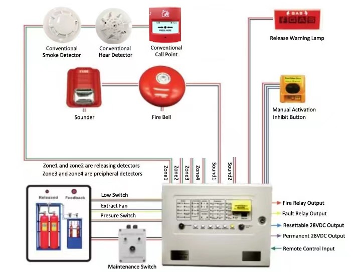 Data Center Gas Suppression Manual Control Button - Conventional System