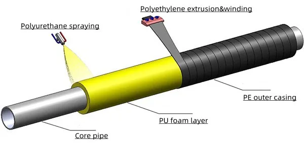 PU Spraying PE Winding Pre-Insulation Pipe Production Line for Oil Pipeline