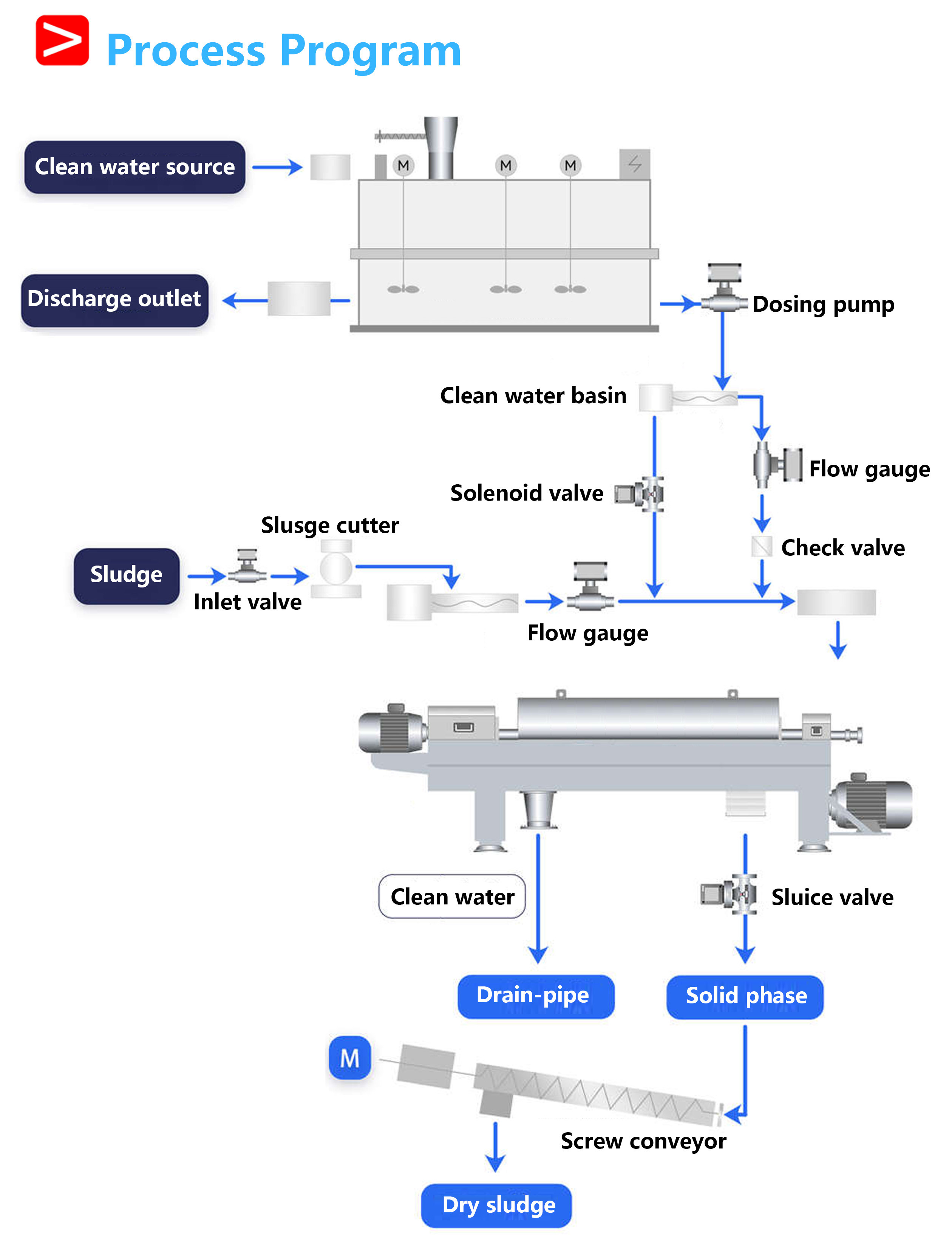Decanter centrifuge with horizontal bowl for continuous solid-liquid separation in large-scale industrial applications