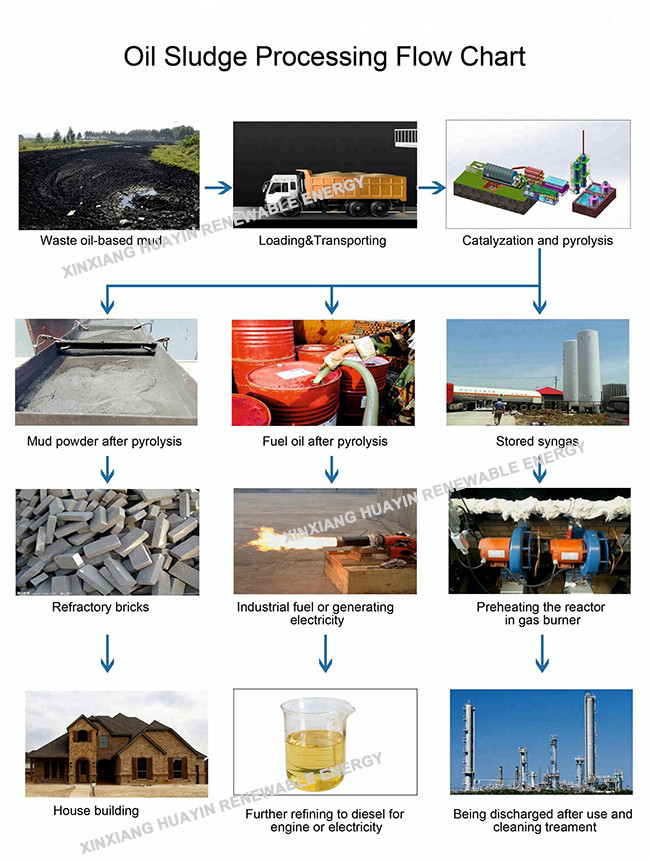 Waste Oil Sludge Pyrolysis Plant Non Pollution Waste Plastic Pyrolysis Plant
