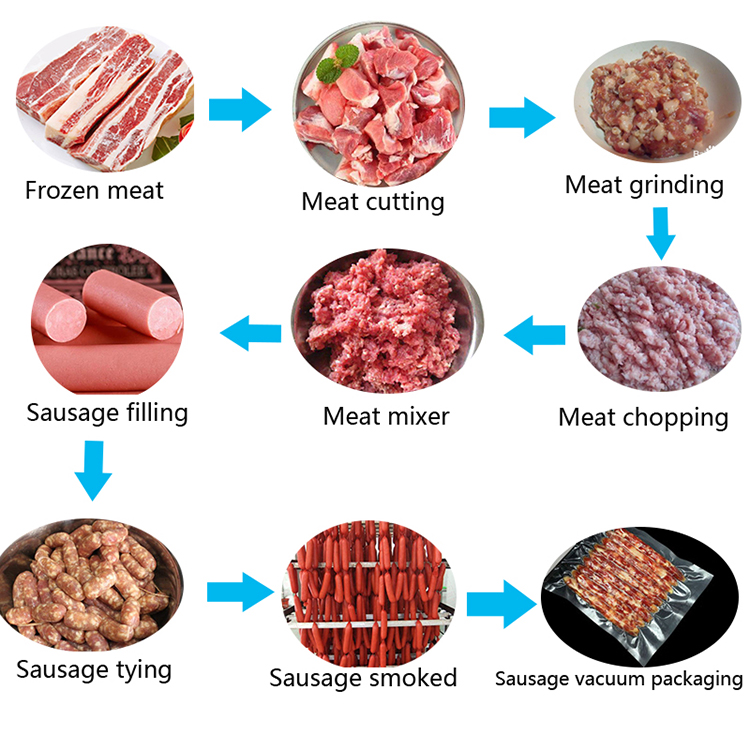 Commercial Large Scale Sausage Production Line Easy Operation 2100*920*1040mm