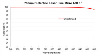 BK7 Optical Mirrors Dielectric Laser Line Mirror 4th Harmonic Wavelengths