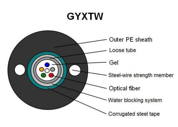 Light Weight GYXTW Outdoor Fiber Optic Cable With Unitube Light Armored