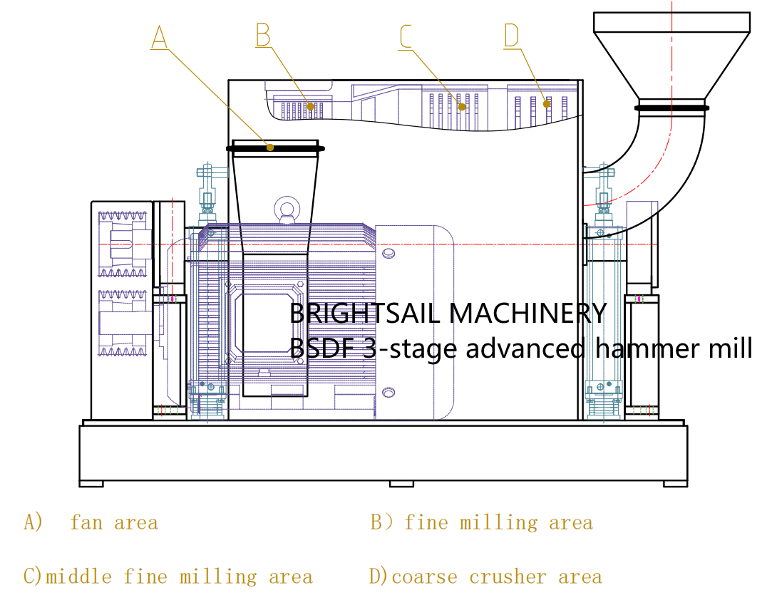 Powder spice hammer mill grinding machine spice chilli grinder with CE from Brightsail