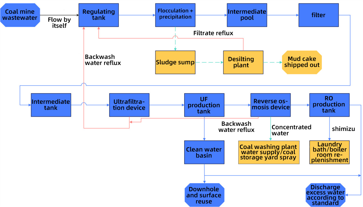 PLC Activated Carbon Filter Wastewater Treatment Equipment 4000L/Hour For Industrial Water Reuse
