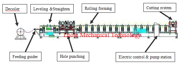 C / Z Profile Cold Forming Machine Use Metal Wheels Rolling System For 4mm Thickness Plate