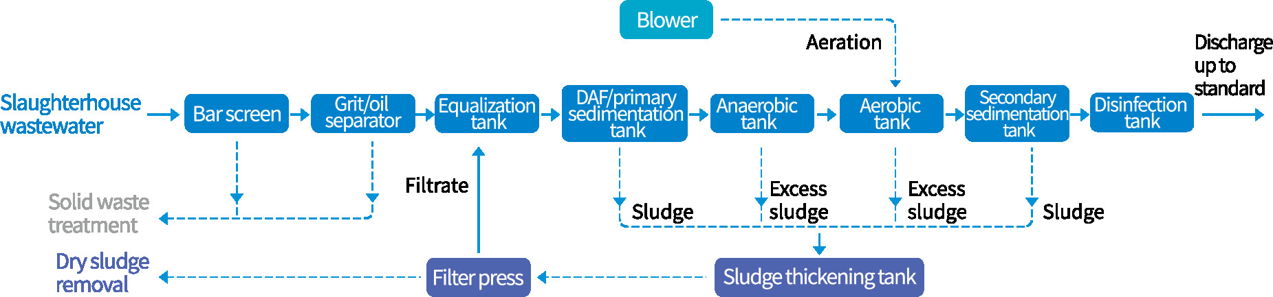 AO Sewage Treatment Plant 2.2kw Is Used For Sewage Treatment Works