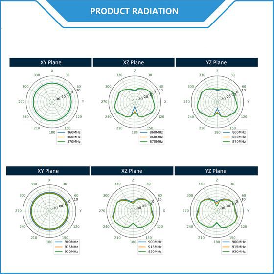 868-915MHz Antenna Radiation Pattern