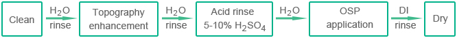 Manufacturing Process of OSP (Organic Solderability Preservatives) | PCBCart OSP Ceramic PCB Flexible Printed Circuit Immersion Tin LED Bulb PCB Board