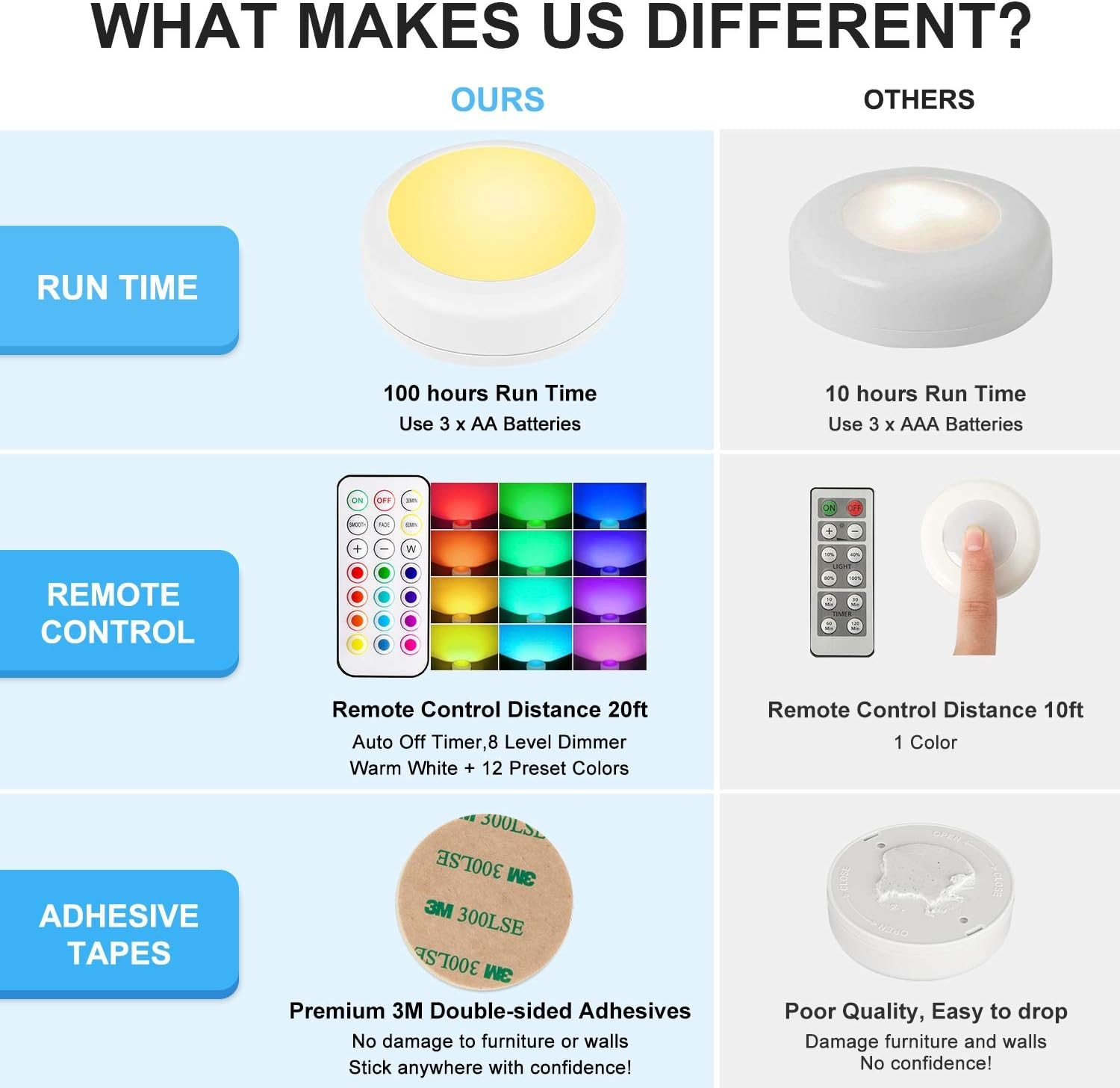LED Puck Lights With Dimmable White Glow Timer Function Remote Control Battery Powered