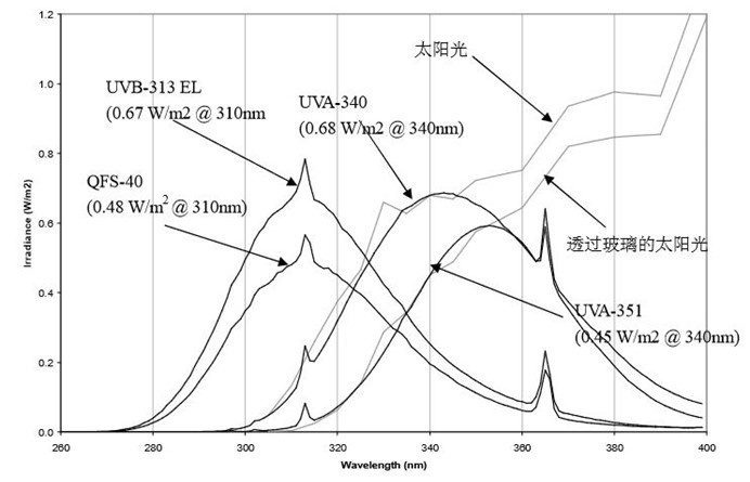 ISO 4892-3 UV Weathering Test Chamber Accelerated Aging Environmental Test Chamber