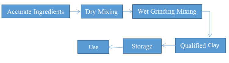 Raw Material Coke Powder Water Free Tap Hole Clay for Alloy Furnace in Refractory Clay