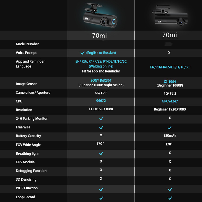70mai Hidden Dash Cam WIFI GPS Novatek 96672 Chipset FHD Single Lens