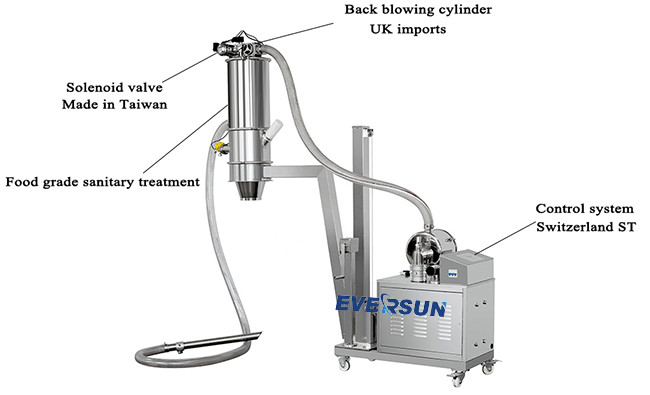 PLC Control Mobile Vacuum Conveying Systems 220V / 380V Or Customized