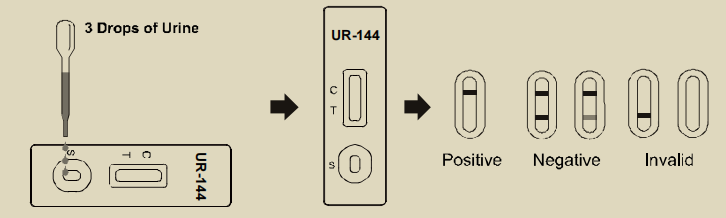 UR-144 Drug Abuse Test Kit Rapid Chromatographic Immunoassay 25 Ng/ML