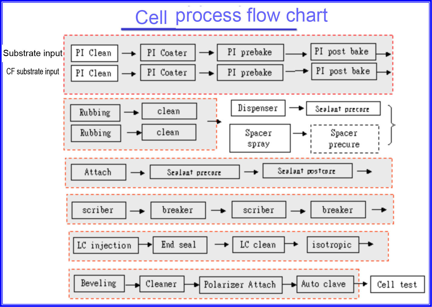 TFT substrate input and CF substrate input flow chart