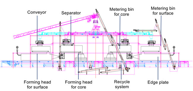 Wind Forming Station Particle Board Forming Machine Full automatic particle board production line