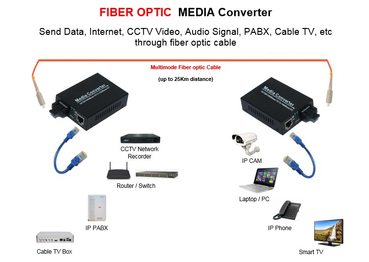 1 Port RJ45 Fiber Optic Accessories 10/100/1000M SM For Fiber Optical Transceiver