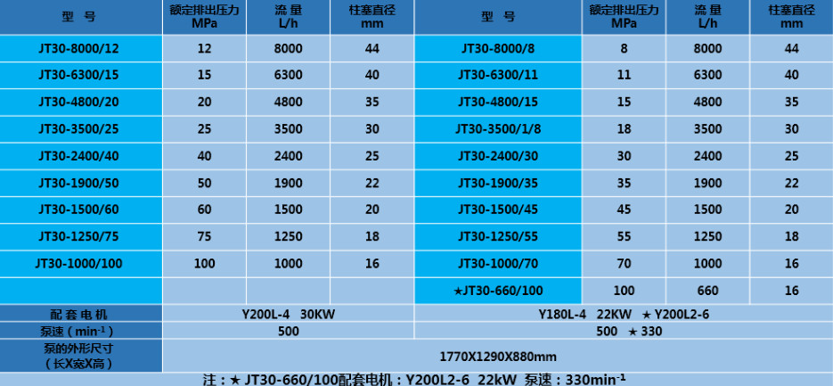 High Volume Hydrostatic Pressure Testing Pump 30kw 4800L/H 200bar
