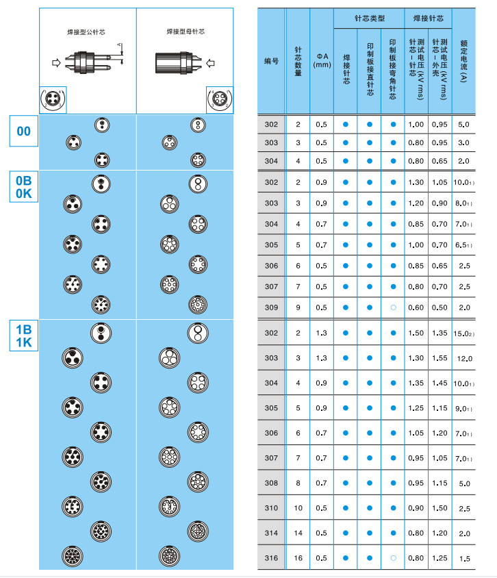 Customized 0K Size 5 Pin Female Connector Self Locking Metal Waterproof Socket