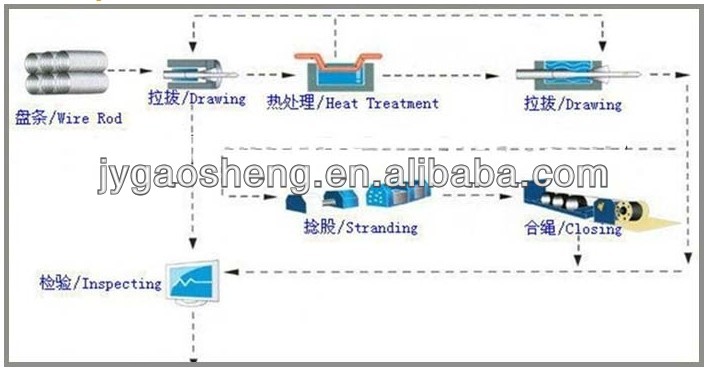 Binding 3.0mmx20m Clear Vinyl Coated Galvanized Steel Cablefor Safety Pretection