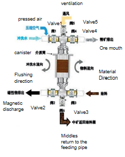 Industrial Electromagnetic Slurry Wet Magnetic Separator Fully Automatic Magnetic Destoner