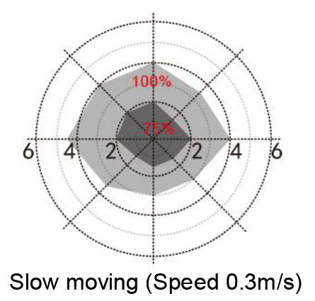 130LM/W 0-10V Dimmable Flicker Free LED Triproof Light