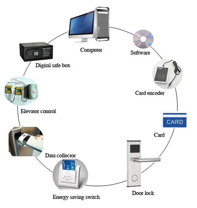 Zinc Alloy Electronic Security Hotel Swipe Card Door Locks
