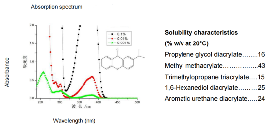 CAS 5495 84 1 Photoinitiator ITX For UV-curable Coatings