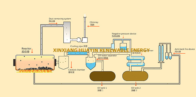 Green technology waste management pyrolysis plastic waste to oil production machine