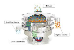 China Sus 304 Food Grade Rotary Flour Sieve Machine , Industrial Powder Sifter wholesale