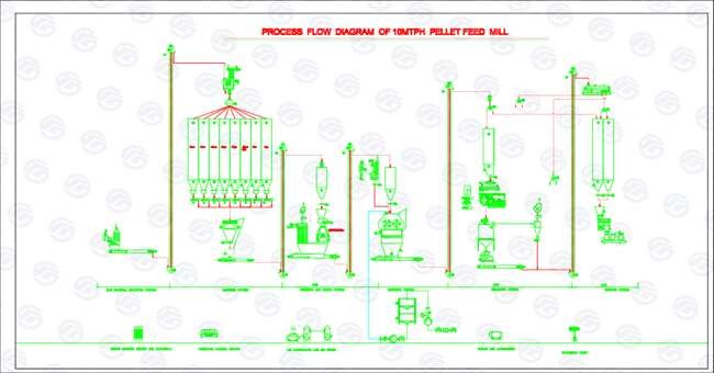 4 To 10T/Hr Feed Machine For Poultry Fish Floating Feed Machine