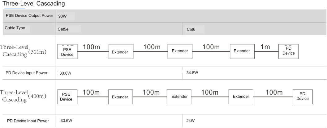 IP67 Rugged Gigabit PoE Extender 1 In 3 Out + SFP 90W 400m