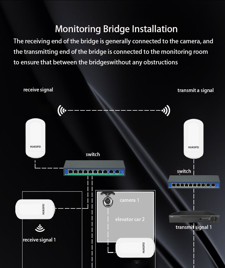 IP65 Waterproof 5g Wifi Bridge 450Mbps Point-To-Multipoint AP 1km Long Range