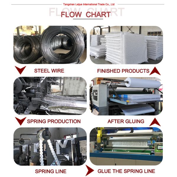 3/5/7 Zone Pocket Inner Coil Spring with Both Side Non Woven Fabric for 5 Star Hotel Mattress