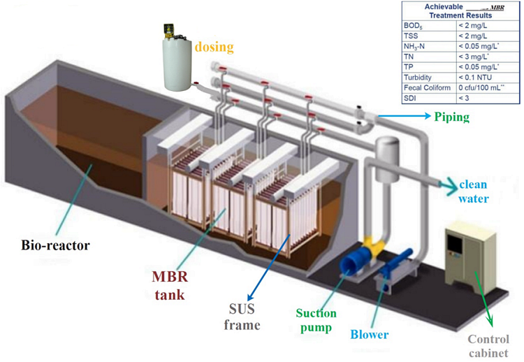 330*180*220cm Underground Type MBR Sewage Treatment Systems for Water Treatment Plant