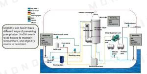 China Desulfurization Puyier Vessel Marine EGCS wholesale