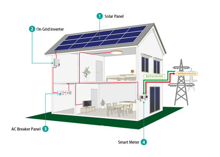 Full Set 220v Oem Household Solar Panel System 1000w-3000w