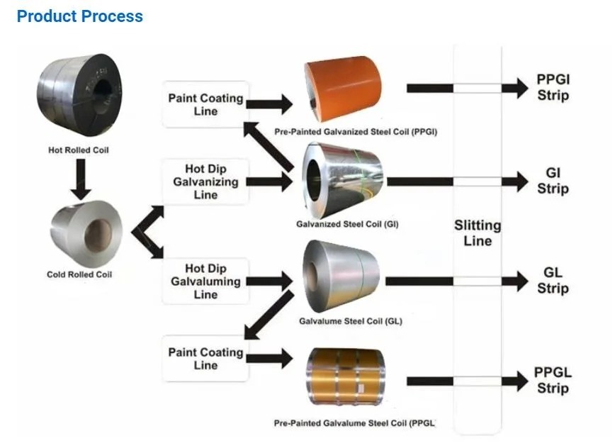 Roofing Sheet PPGL Steel Coils Color Az150 Aluzinc Prepainted Galvalume
