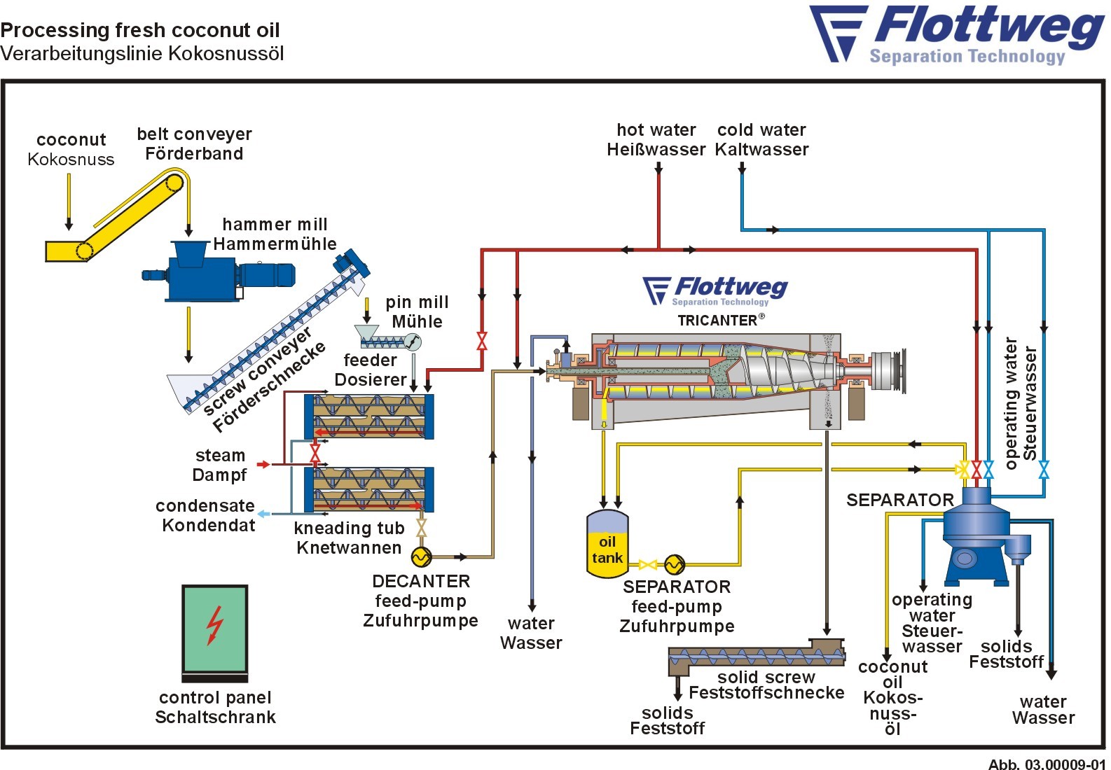 Self Cleaning Centrifugal Virgin Coconut Oil Separator PLC Control