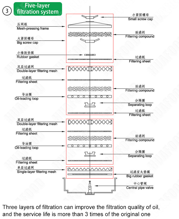 Oil- Cooking Fryer Oil Filter for Sale Small Oil Filter Manufacturers Stainless Steel New Product 2020 1.03-2.0m2 30-80l/min HDF