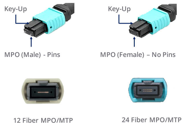 Quick Connect Fiber Optic Connectors mpo om4 om5 field installable fiber optic connector