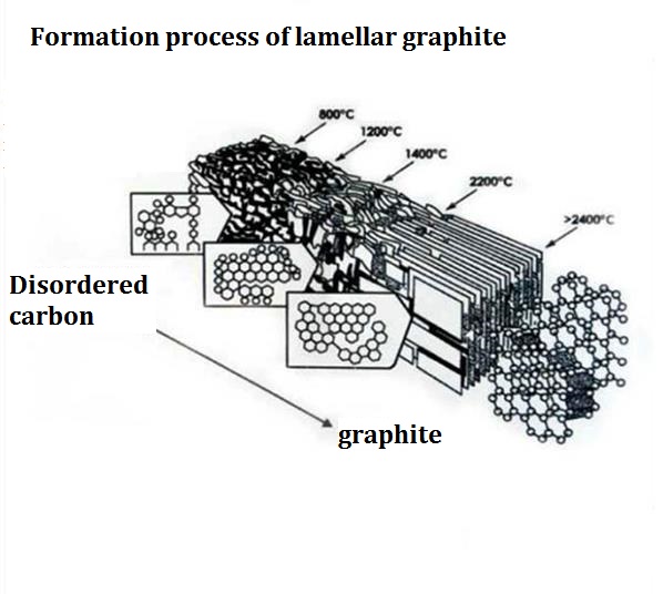 Industrial Kilns Carburizer for Carbon Additive ISO9001 Certified and 0.5% Max Ash Content